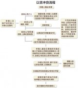 云南农村信用社创业小额贷款流程 - 银行贷款 
