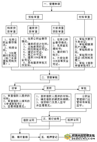 住房公积金个人贷款流程图详解 - 公积金贷款 