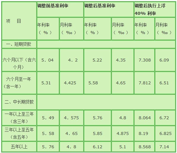 中国农村信用社贷款利率表