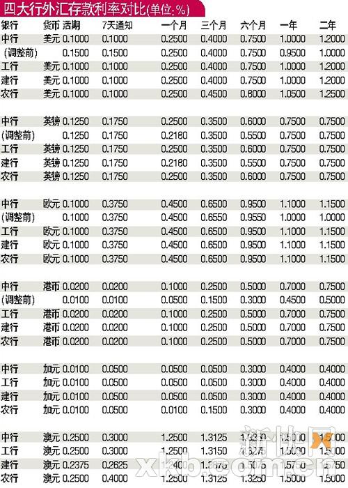 银行存款利率2011