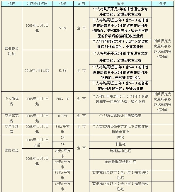 2010年武汉购房税费一览 - 第4页 - 房产贷款 - 