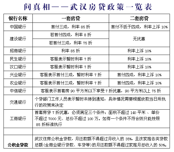 【武汉房贷新政】