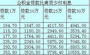 公积金贷款与商业贷款等本还款对照表 - 公积金