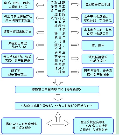 南京提取公积金流程