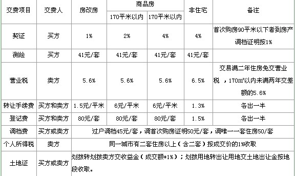 二手房过户各项收费计算方法