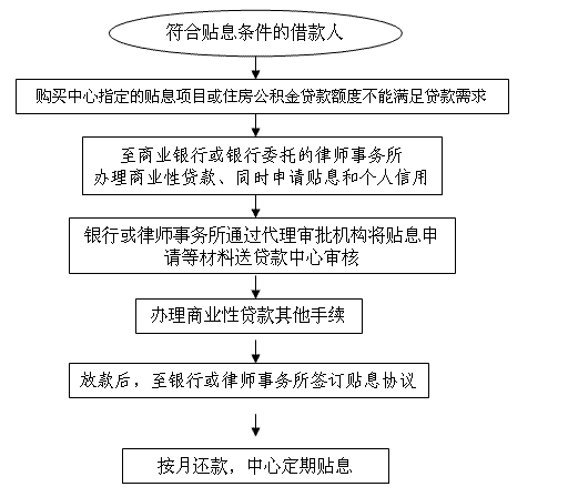 政策性贴息贷款业务流程