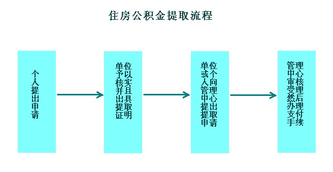 北京住房公积金贷款查询及提取流程 - 公积金贷