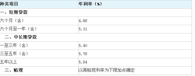 建设银行存贷款利率表