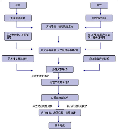 二手房交易流程详解