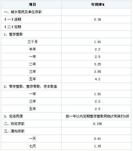 2010年广东发展银行最新人民币存款利率表