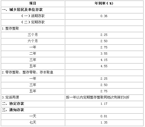 中国银行存款利率表(2010.12.26)+-+中国银行