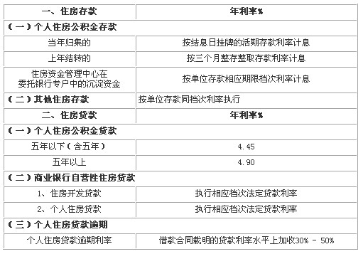 2011年银行贷款利率