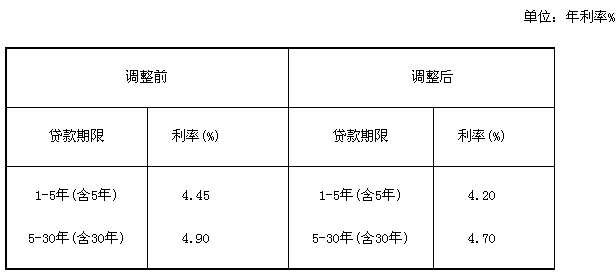 2012年最新公积金贷款利率调整表