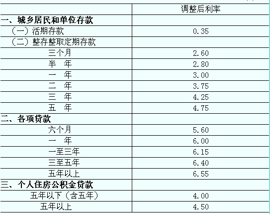 2012银行贷款利率