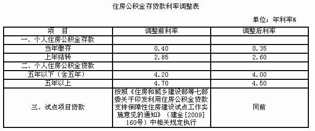 沈阳2012年公积金存贷利率表 - 公积金贷款