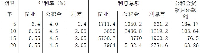 个人住房贷款万元利息比较 个人贷款计算器 摩尔龙旗下易贷网