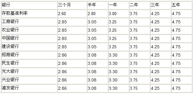 2013年银行存款利率