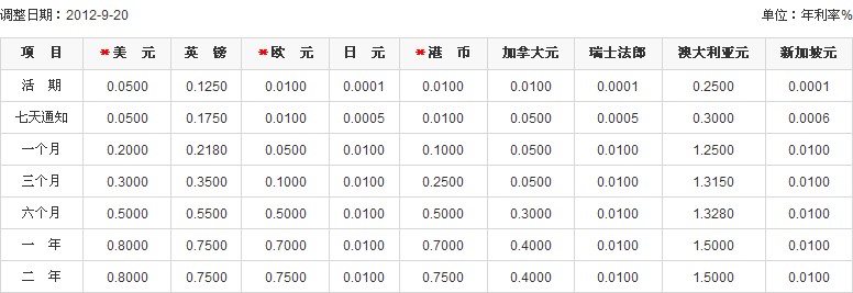 2013年平安银行最新外币存款利率表 - 央行存