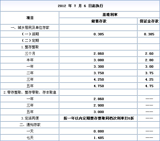 2013年银行存款利率