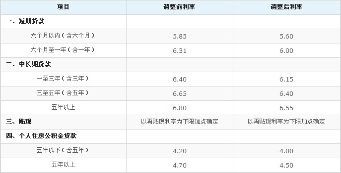 2012银行贷款利率