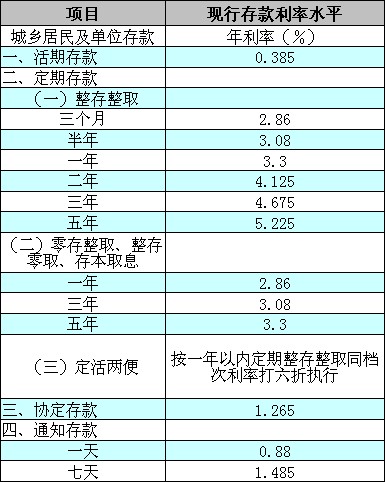天津银行2013年存款利率表