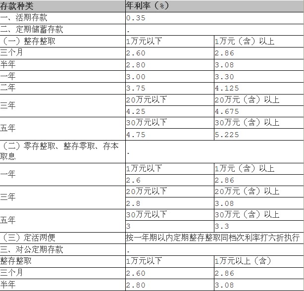 南京银行现行存款利率表 - 央行存款基准利率 