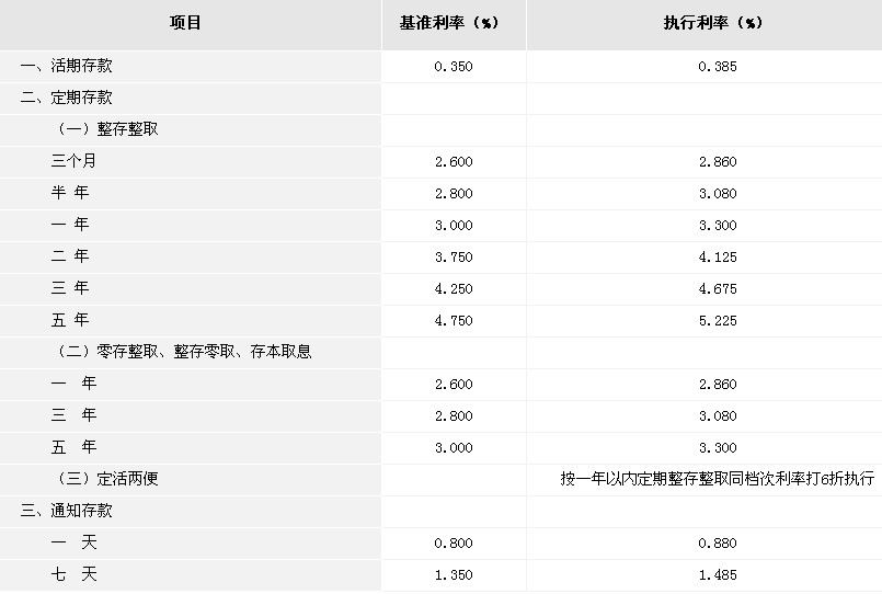 2013年宁波银行最新存款利率表 - 央行存款基