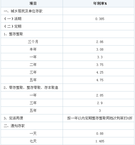 2013年银行存款利率