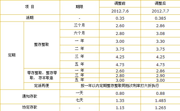 上海银行存款利率与基准利率对比一览表