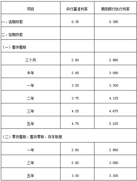 2013年7月贵阳银行存款利率:顶格上浮10% - 贵