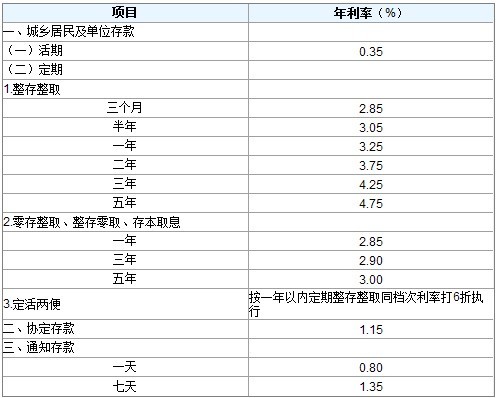 建行8月存款利率表,同工行存款利率相同-+中国