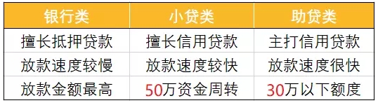 揭秘 | 贷款成本大公开，哪家机构最适合你？ 贷款 第4张