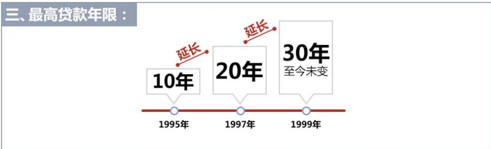 买房贷款是20年好还是30年好？ 贷款 第1张