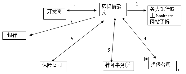 青岛地区一手房交易流程攻略