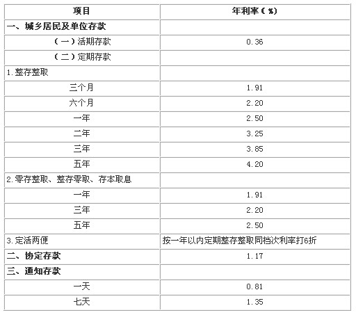 中國銀行最新人民幣存款利率(2010.10.20)