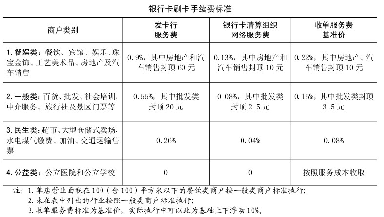 銀行卡刷卡手續費下月25日起下調